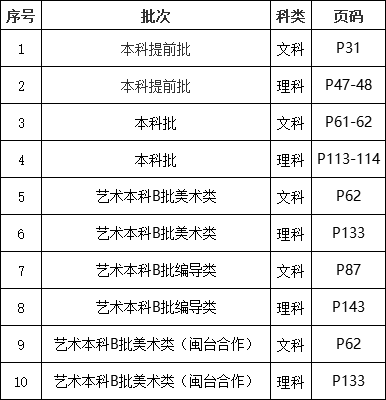 福州外语外贸学院2020年本科招生代码及计划本页码（福建省）